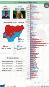 2019 Presidential Election: How Nigerians Voted