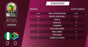 AWCON 2018: Super Falcons beat South Africa on penalties 