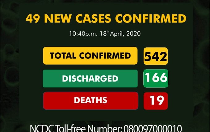 Nigeria’s COVID-19 Cases Rise Above 500 As NCDC Confirms 49 New Cases