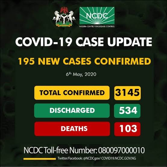 195 New COVID-19 Cases Reported In Nigeria