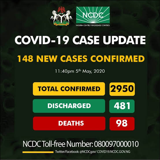 Nigeria’s Records 148 New Cases Of COVID-19 Bringing Total Number To 2,950