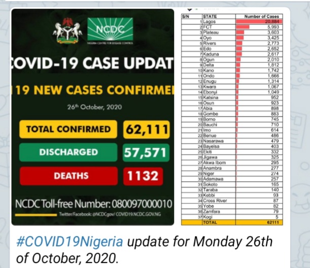COVID-19: Nigeria Infection Figures Now cover 62, 111 As NCDC Confirmes 119 More Cases