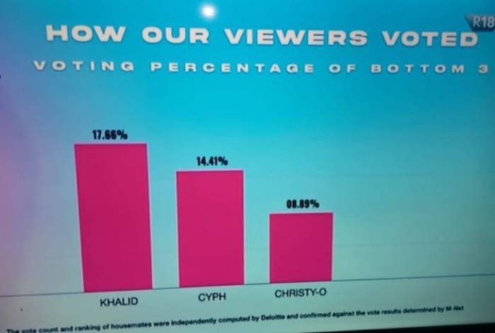 BBNaija Show Introduces Two “Rider Housemates,” Evicts Chrisy O, Cyph