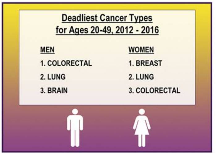 Cancer Cases In Younger People Rising Globally – Researchers