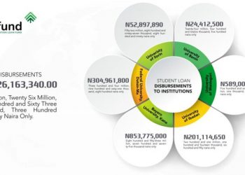 NELFUND Lists 6 Institutions To Receive Students Loan